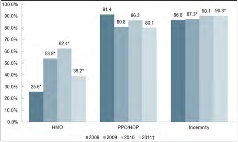 Figure 17: Percentage of Premium Increases Approved, by Year, by Product Type - Individual/Conversion