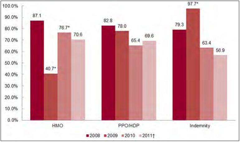 Figure 18: Percentage of Premium Increases Approved, by Year, by Product Type - Small Group