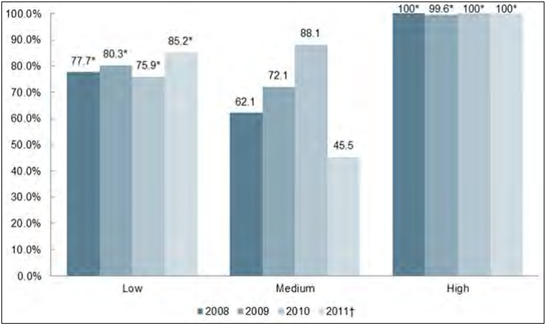 Figure 19: Percentage of Premium Increases Approved, by Market Concentration, by Year - Individual/Conversion