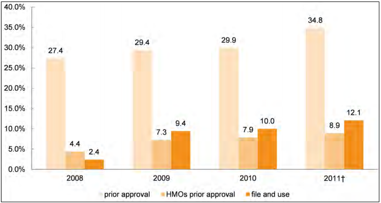 Figure 2: Percent of National Member-Months for Small Group Coverage Represented by the Sample, by Rate Regulatory Review, by Year