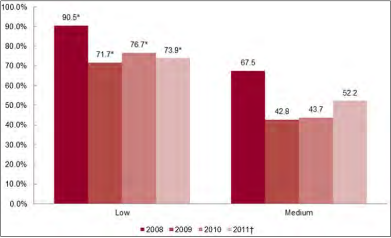 Figure 20: Percentage of Premium Increases Approved, by Market Concentration, by Year - Small Group