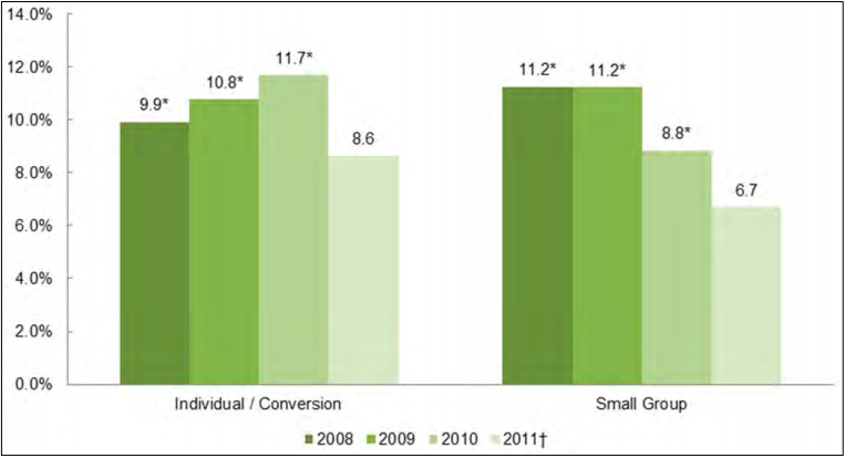 Figure 3: Rate of Premium Increase, by Year and Market