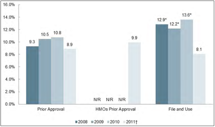 Figure 4: Rates of Premium Increase, by Year, by Rate Regulatory Review - Individual/Conversion