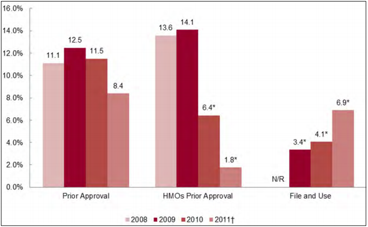 Figure 5: Rates of Premium Increases, by Year, by Rate Regulatory Review - Small Group