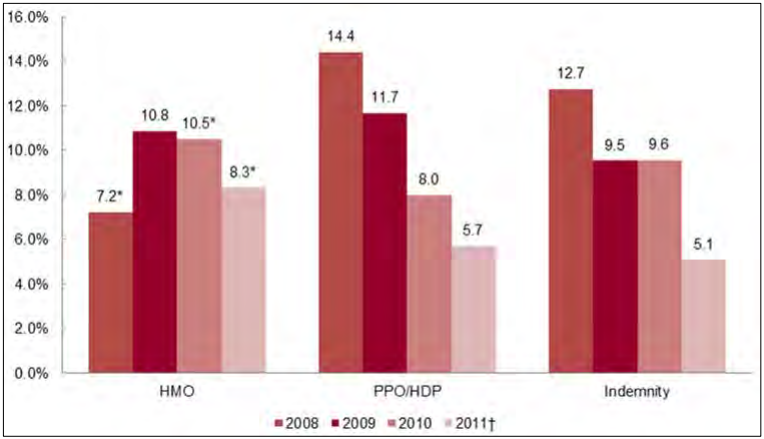 Figure 7: Rates of Premium Increase, by Year, by Product Type - Small Group