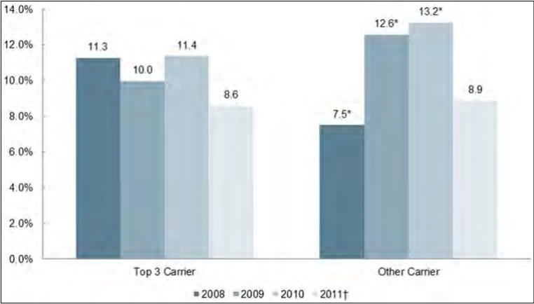 Figure 8: Rates of Premium Increase, by Year, by Carrier Size - Individual/Conversion