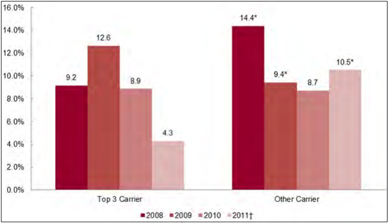 Figure 9: Rates of Premium Increase, by Year, by Carrier Size - Small Group