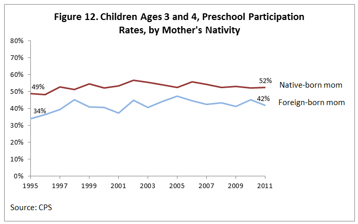 Figure 12. Children Ages 3 and 4, Preschool Participation Rates, by Mother's Nativity