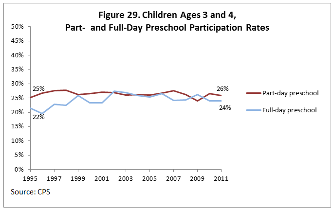 Figure 29. Children Ages 3 and 4, Part- and Full-Day Preschool Participation Rates 