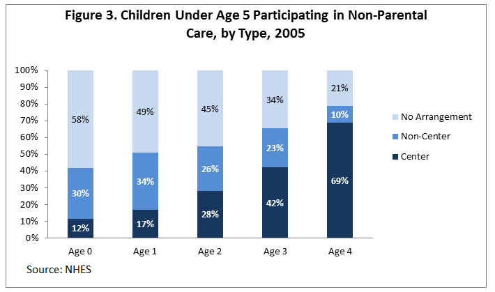 Figure 3. Children Under Age 5 Participating in Non-Parental Care, by Type, 2005