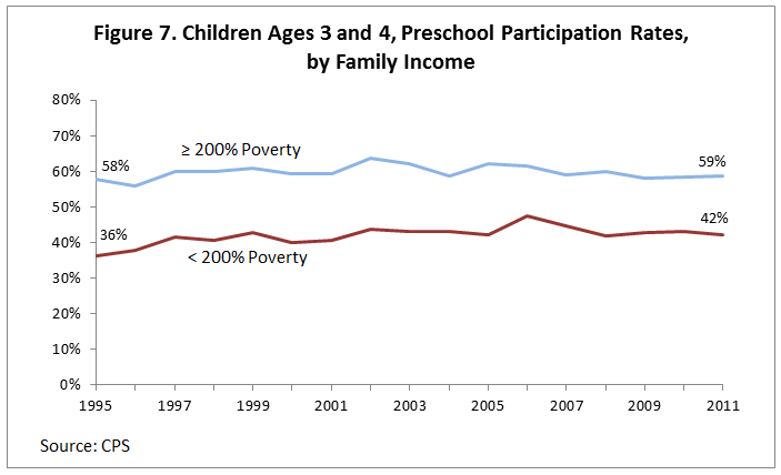 Figure 7. Children Ages 3 and 4, Preschool Participation Rates, by Family Income