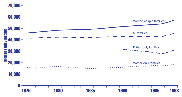 Figure ES 1.1 Median income of families in the United States with related children under age 18, by family structure (in constant 1998 dollars):a Selected years, 1975-1998