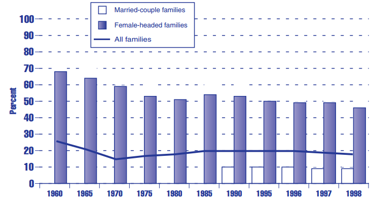 Figure ES 1.2.A Percentage of children in the United States under age 18 living below the poverty level,a by family type: Selected years, 1960-1998 