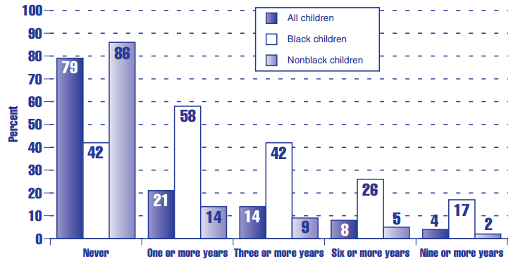 Figure ES 2.1.A Percentage of children under age 6 in the United States receiving any AFDCa benefit, by number of years and by race:b 1982