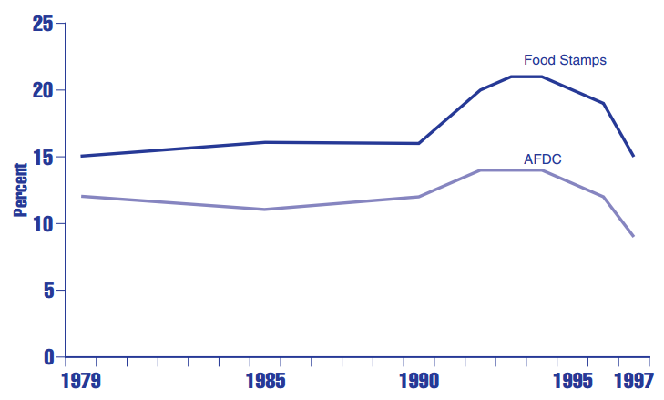 Figure ES 2.1.B Percentage of children in the United States under age 18 living in families receiving AFDC or General Assistance, and in households receiving Food Stamps: Selected years, 1979-1997