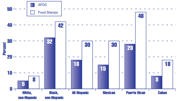 Figure ES 2.1.C Percentage of children in the United States under age 18 in households receiving AFDC and Food Stamps, by race/ethnicitya and by descent: 1992