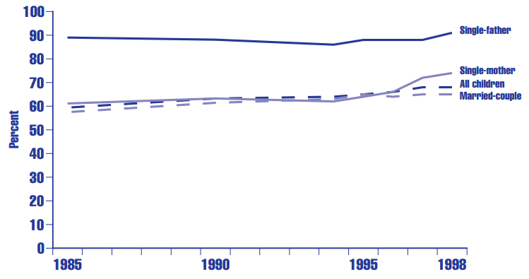 Figure ES 3.1.A Percentage of children under age 18 in the United States with both parents or only resident parent in the labor force, by family structure: Selected years, 1985-1998 