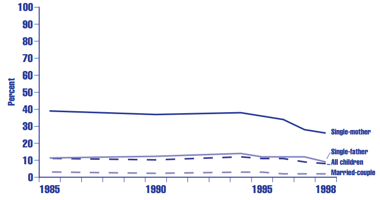 Figure ES 3.1.B Percentage of children under age 18 in the United States with no resident parent in the labor force, by family structure: Selected years, 1985-1998 