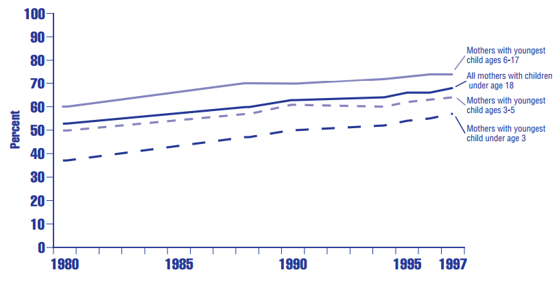 Figure ES 3.2 Percentage of mothers in the United States with children under age 18 who were employed, by age of youngest child: Selected years, 1980-1997 