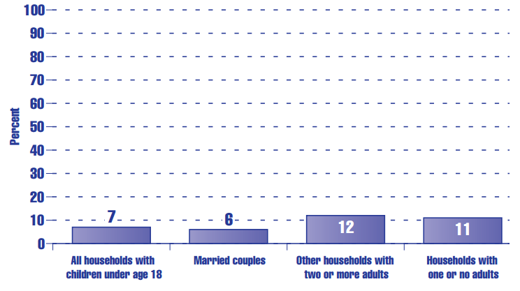 Figure ES 4.1.A Percentage of households with children under age 18 in the United States living in housing with moderate to severe physical problems:a 1997