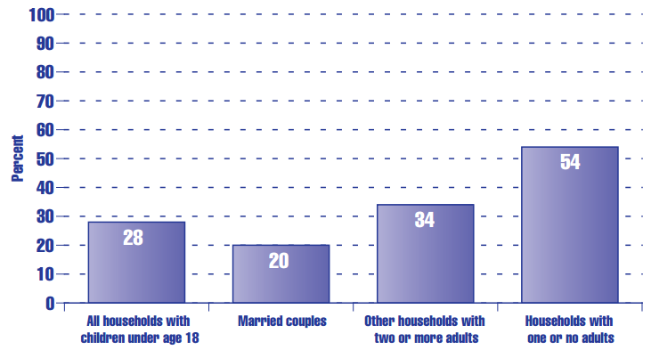 Figure ES 4.1.B Percentage of households containing children under age 18 and paying over 30 percent of their income on housing: 1997