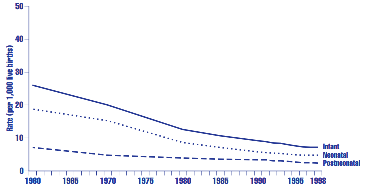 Figure HC 1.1.A Infant, neonatal, and postneonatal mortality rates (deaths per 1,000 live births) in the United States: Selected years, 1960a-1998