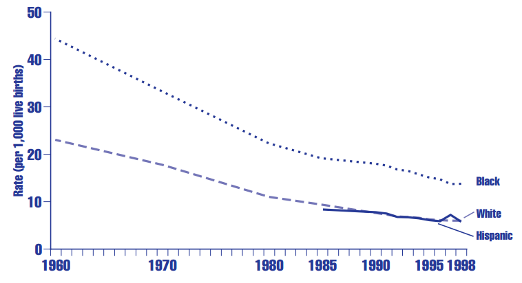 Figure HC 1.1.B Infant mortality rates (deaths per 1,000 live births) in the United States, by race and Hispanic origin:a Selected years, 1960b,c-1998