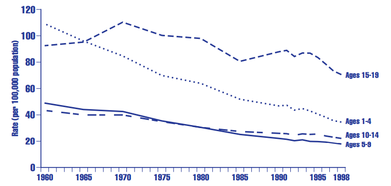 Figure HC 1.2.A Child and youth death rates (per 100,000 population in each age group) in the United States, by age group: Selected years, 1960-1998