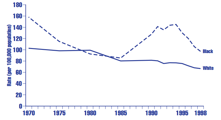 Figure HC 1.2.B Youth death rates (per 100,000 population in age group) in the United States for ages 15 through 19, by race: Selected years, 1970-1998