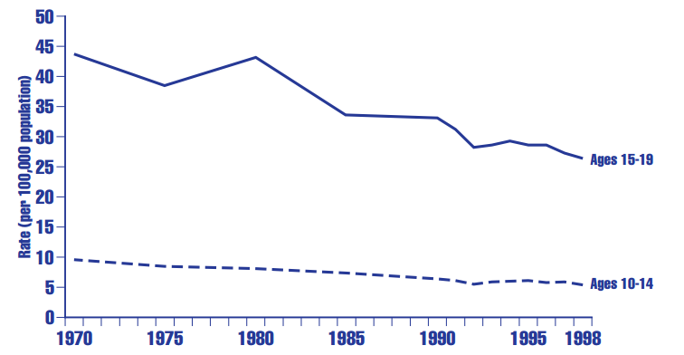 Figure HC 1.3 Youth motor vehicle crash deaths (rate per 100,000) in the United States, by age: Selected years, 1970-1998