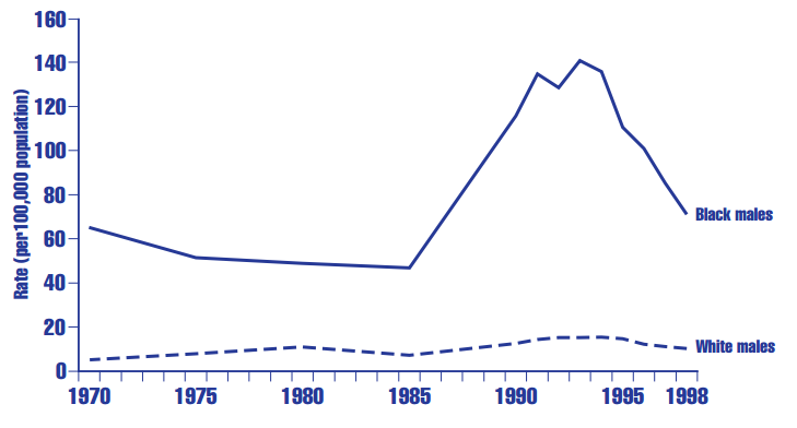 Figure HC 1.4.A Youth homicidesa for males ages 15 through 19 (rate per 100,000) in the United States, by race: Selected years, 1970-1998