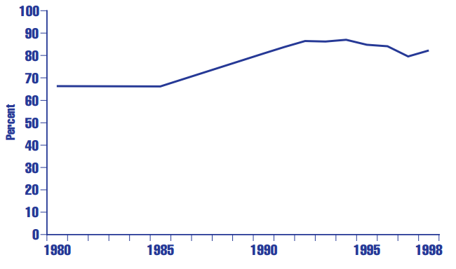 Figure HC 1.4.C Percentage of youth homicidesa due to firearmsb in the United States, for youth ages 15 through 19: Selected years, 1980-1998