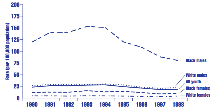 Figure HC 1.6 Deaths due to injury by firearms (rate per 100,000) for youth ages 15 through 19 in the United States, by gender and race: 1990-1998a