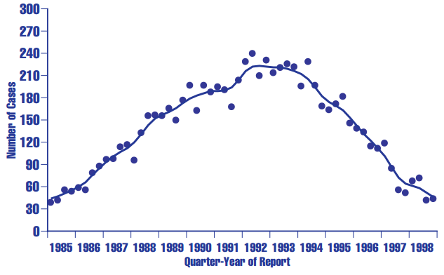 Figure HC 2.11.A Reported perinatally acquired AIDS cases among children under age 13 in the United States: 1985–1998