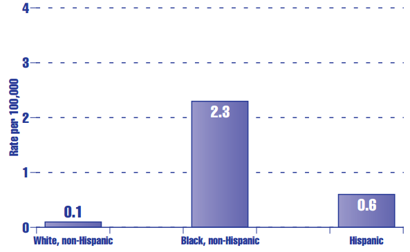 Figure HC 2.11.B Reported AIDS rate (per 100,000) among children under age 13 in the United States, by race and Hispanic origin:a 1999