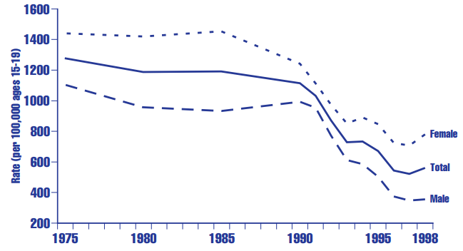 Figure HC 2.12.A Reported rates of gonorrheaa for youth ages 15 through 19 in the United States, by gender (per 100,000 population ages 15 through 19): Selected years, 1975-1998