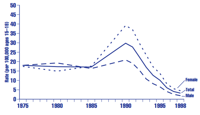 Figure HC 2.12.B Reported rates of primary and secondary syphilisa for youth ages 15 through 19 in the United States, by gender (per 100,000 population ages 15 through 19): Selected years, 1975-1998