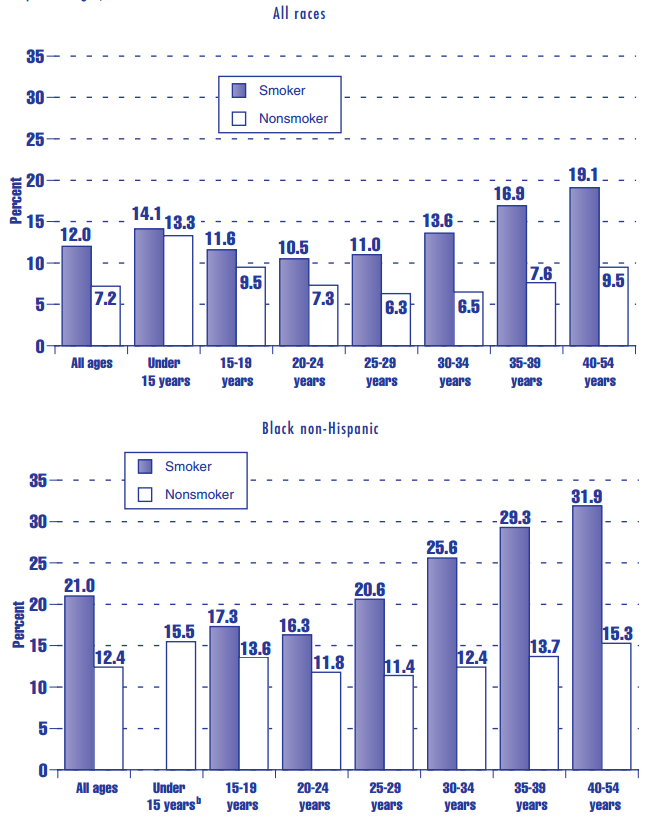 Figure HC 2.2.A Percentage of children born with low birthweight,a by mother’s smoking status and age, race and Hispanic origin, 1998