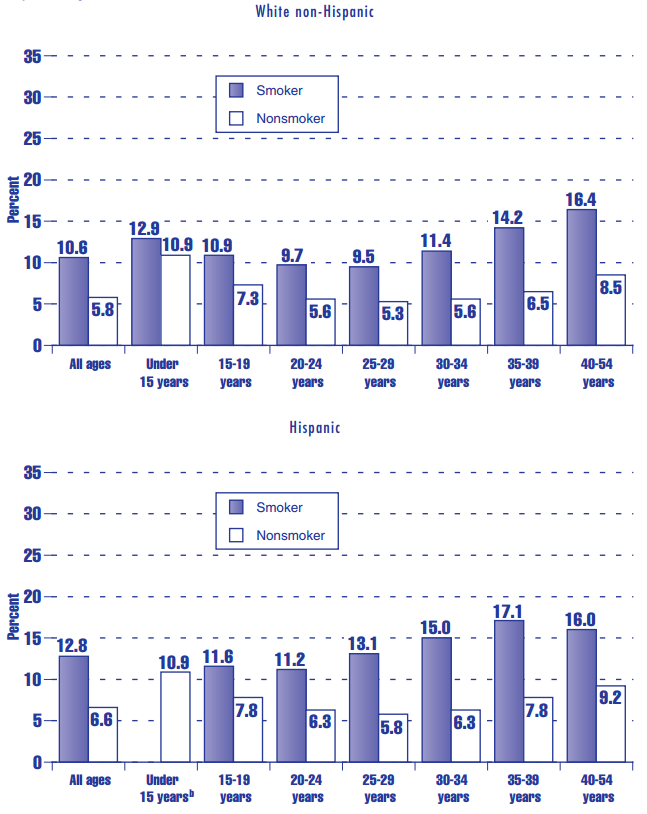 Figure HC 2.2.A continued Percentage of children born with low birthweight,a by mother’s smoking status and age, race and Hispanic origin, 1998