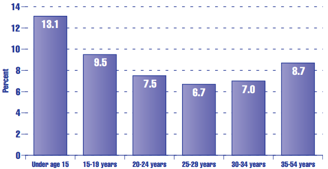 Figure HC 2.2.B Low birthweighta infants as a percentage of all infants born in the United States, by age of mother: 1998