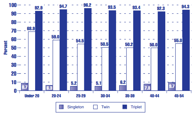 Figure HC 2.2.C Percentage of children born with low birthweight by plurality and age of mother: United States, 1998