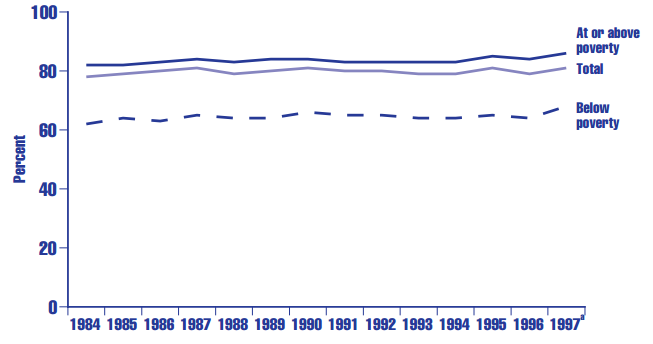 Figure HC 2.3.B Percentage of children under age 18 in the United States who are reported by their parents to be in very good or excellent health, by poverty status: 1984-1996