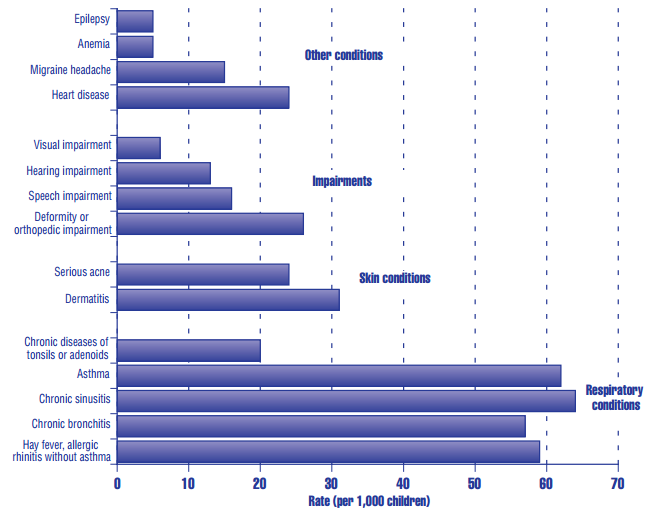 Figure HC 2.4 Selected chronic health conditionsa for children under age 18 (rate per 1,000 children) in the United States: 1996