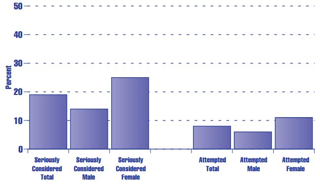 Figure HC 2.7 Percentage of teens in the United States in grades 9 through 12 who report having seriously considered suicide or attempted suicide in the previous 12 months, by gender: 1999