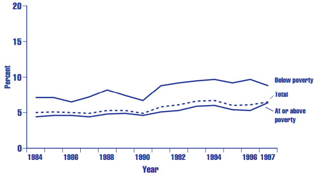 Figure HC 2.8.A Percentage of children under age 18 in the United States with any activity limitationa due to a chronic condition,b by poverty status: 1984-1997