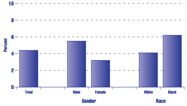 Figure HC 2.8.B Percentage of children under age 18 in the United States with an activity limitation in a major activitya due to a chronic condition,b by gender and by race: 1996