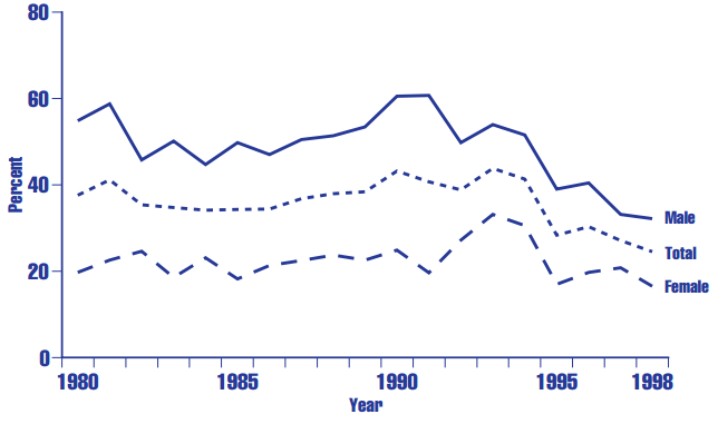 Figure HC 2.9 Serious violent victimizationa of youth ages 12 through 17 in the United States (rates per 1,000), by gender: 1980-1998