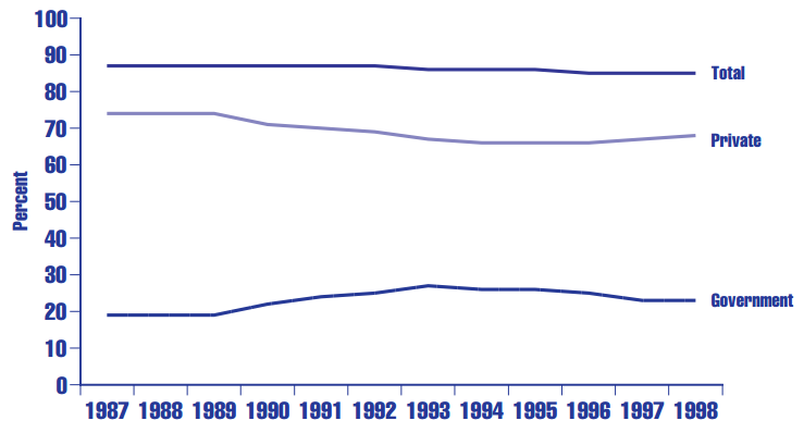 Figure HC 3.1 Percentage of children under age 18 in the United States who are covered by health insurance, by type of insurance:a 1987-1998