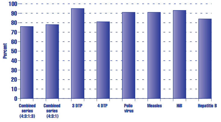 Figure HC 3.3 Percentage of childrena ages 19 months to 35 months in the United States who have received vaccinations for routinely recommended vaccines:b 1997