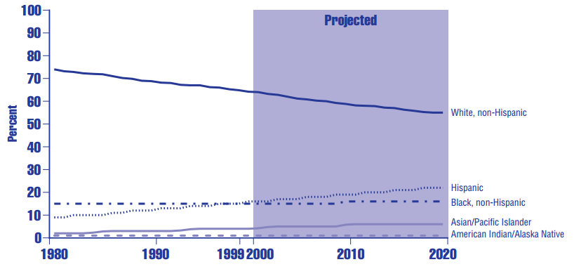 Figure PF 1.3 Percentage distribution of children under age 18 in the United States, by race and Hispanic origin:a 1980-1999, and projected, 2000-2020 